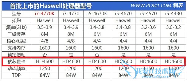 Haswell酷睿i5/i7处理器自带的核心显卡均为HD4600