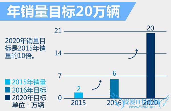 北汽郑刚内部信遭曝光 如何卖出2万台?