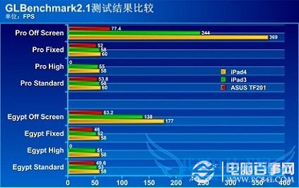 iPad3与iPad4性能区别对比
