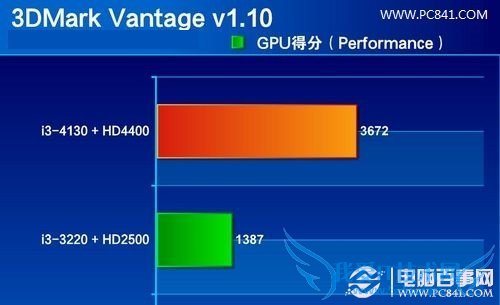 i3-4130i3 3220Կ3DMarkֶܷԱ