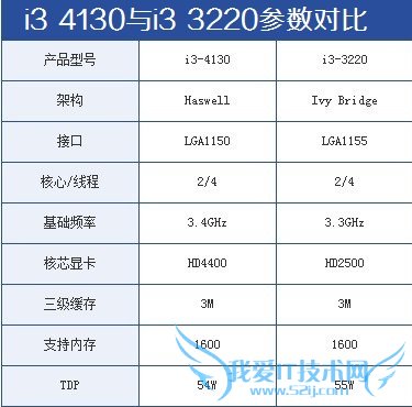i3-4130i3-3220ĲԱ