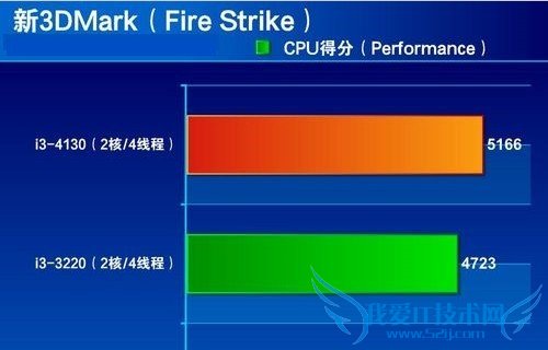 i3 4130i3 3220 CPUܶԱ