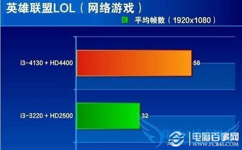 i3-4130i3 3220ԿӢϷԱ