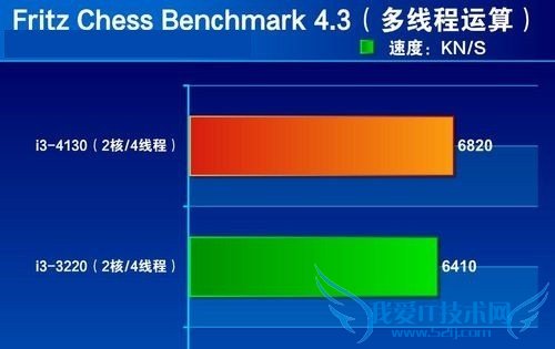 i3 4130i3 3220 CPU߳ܶԱ