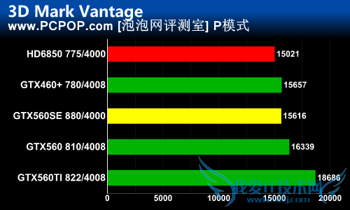 延续GF114经典核心 GTX560SE完全评测