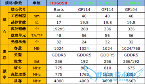 延续GF114经典核心 GTX560SE完全评测