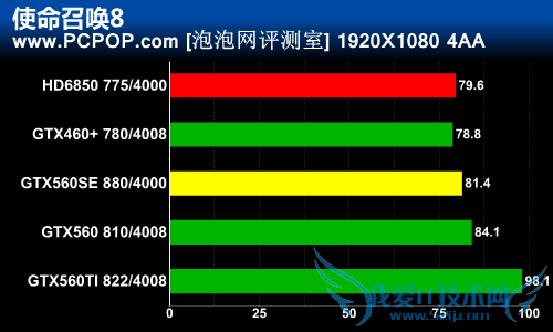 延续GF114经典核心 GTX560SE完全评测