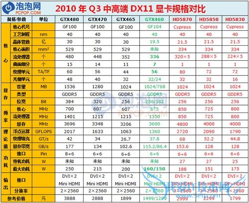 DX11性价比之王!GTX460