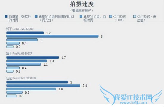 富士HS50 EXR评测:42倍光学变焦镜头功能丰富