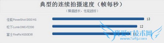 富士HS50 EXR评测:42倍光学变焦镜头功能丰富