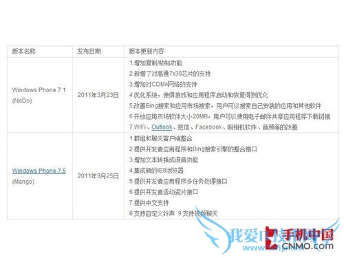 wp7手机如何?WP7手机好用吗?