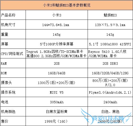 魅族mx3和小米3哪个好 我爱IT技术网