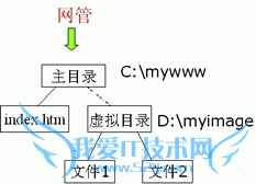 Web服务器配置方法
