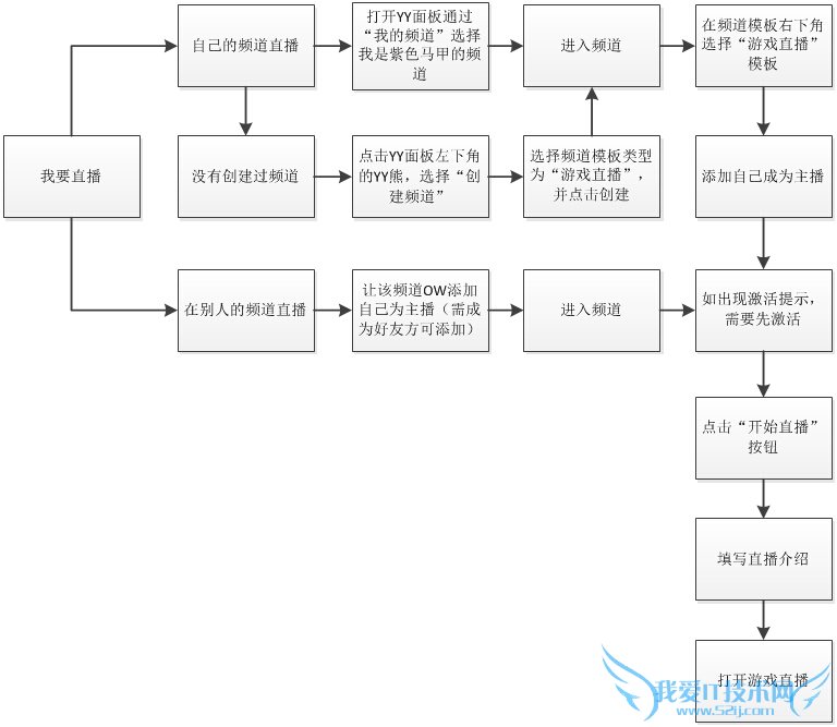yy直播间怎么开教程? 我爱IT技术网