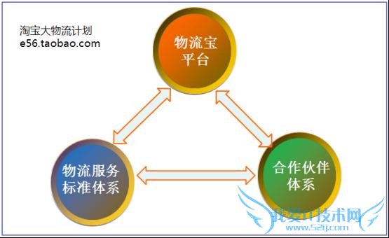 淘宝推出大物流计划物流宝平台正式上线