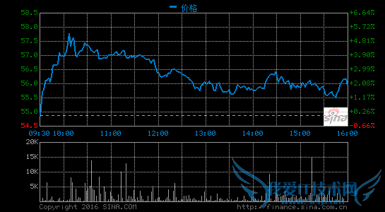 Ҧ58ͬǹȥ50%붼԰ٶ