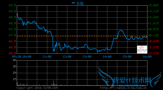 阿里第3财季净利163亿元 营收净利超分析师预期