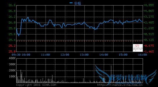 老虎全球基金第三季度减持京东18%股份