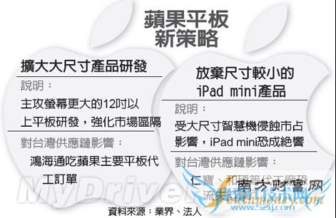 台媒称iPad mini或被苹果遗弃