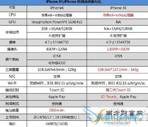 苹果iPhone6s值不值得买?iPhone6s和iPhone哪个更好