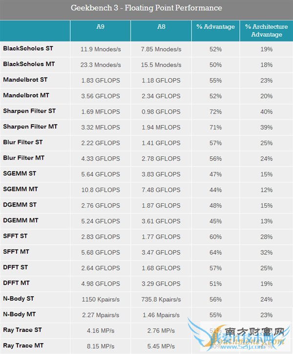iPhone 6S A9̽أǺڿƼ
