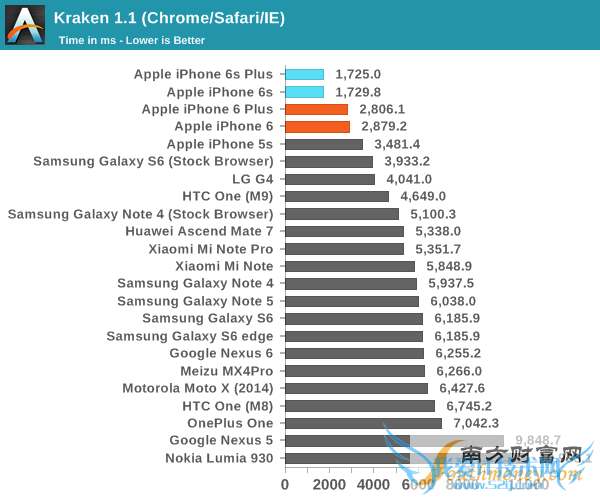 iPhone 6S A9̽أǺڿƼ