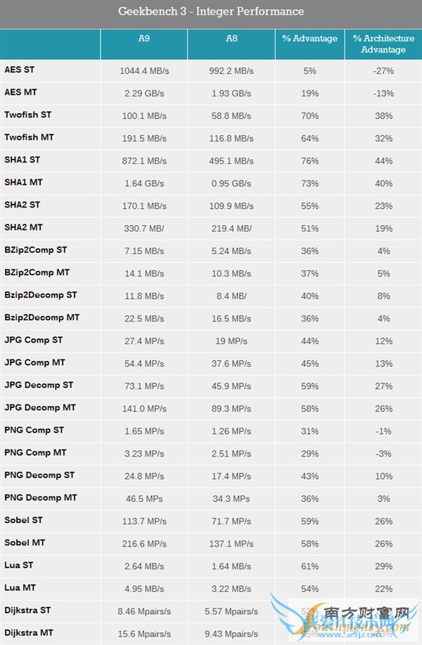 iPhone 6S A9̽أǺڿƼ