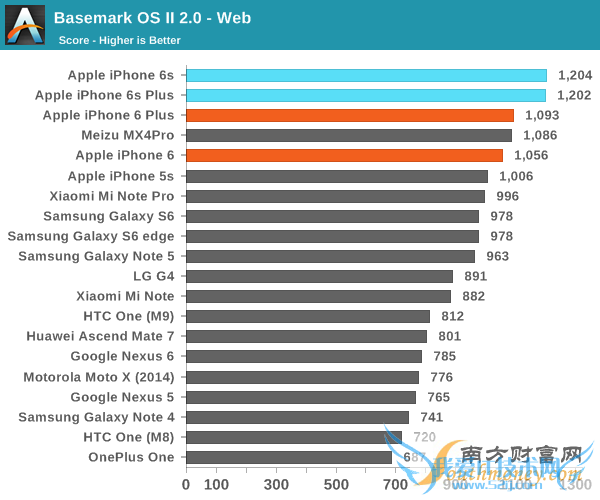 iPhone 6S A9̽أǺڿƼ
