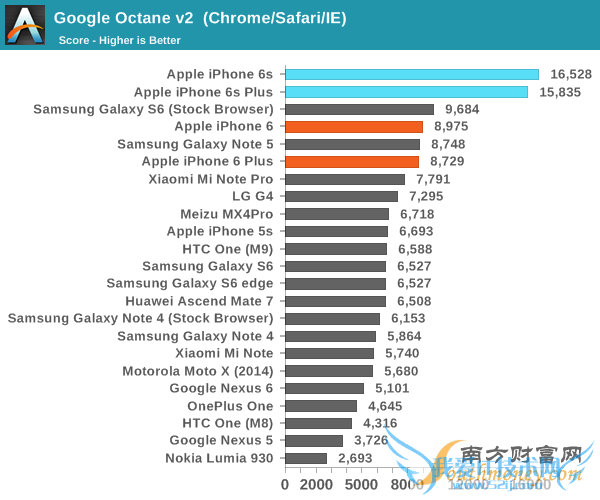 iPhone 6S A9̽أǺڿƼ