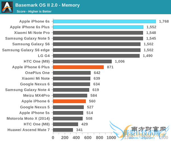 iPhone 6S A9̽أǺڿƼ