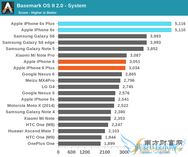 iPhone 6S A9̽أǺڿƼ