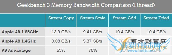 iPhone 6S A9̽أǺڿƼ
