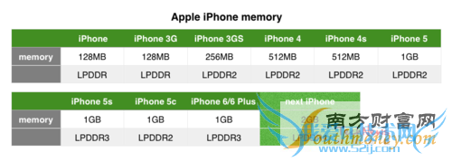 iPhone 6sӵ2GB LPDDR 4ڴ2ͼ