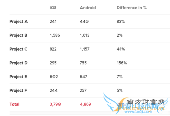 iOSӦҪȿ׿ӦʡʱԼ30%