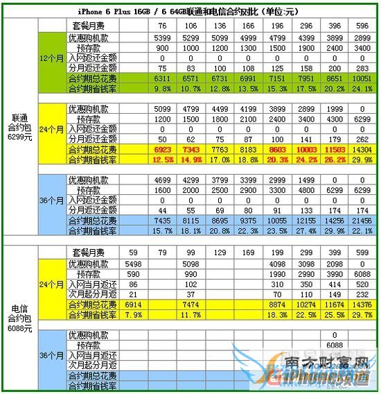 iPhone6联通和电信合约机套餐对比