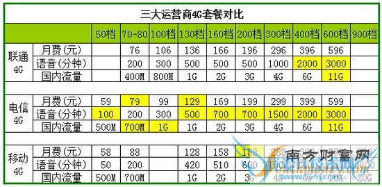 iPhone6联通和电信合约机套餐对比