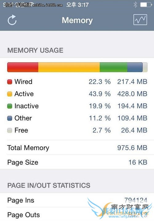 Ϊ1G RAM iPhone6ʵع