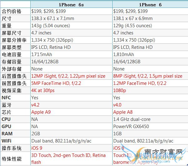 iPhone6s和iPhone6智能手机有什么区别