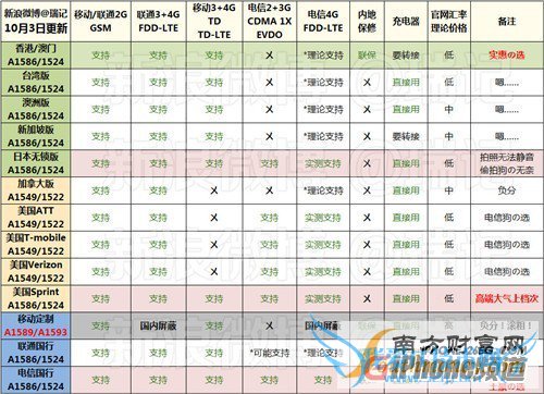 ڹ֮ǰiPhone6&6 Plusֲ
