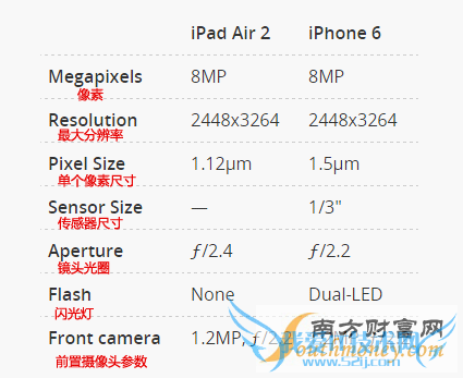 iPad Air 2/iPhone 6ԱȣֻȻʤ