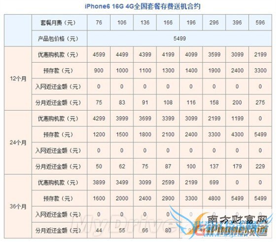 联通版iPhone 6/6 Plus合约套餐公布:贵