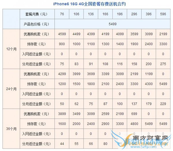 76Ԫ𲽼 ͨiPhone6/PlusԼع 
