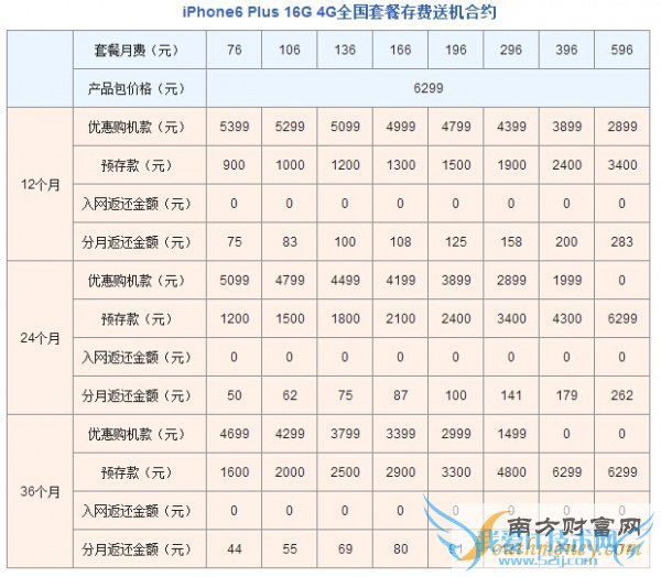 76Ԫ𲽼 ͨiPhone6/PlusԼع 