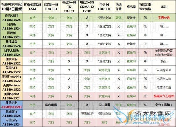 移动联通电信用户应该如何选择iPhone6?