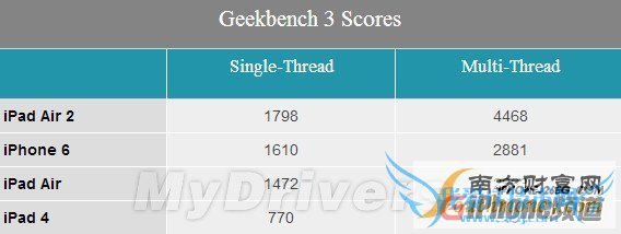 苹果三核A8X揭秘:怎么能这么强大?!