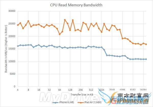 苹果三核A8X揭秘:怎么能这么强大?!