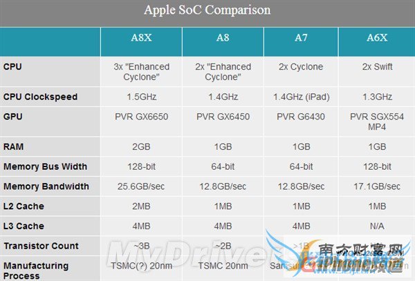 苹果三核A8X揭秘:怎么能这么强大?!