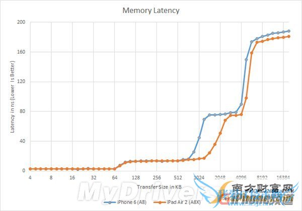 苹果三核A8X揭秘:怎么能这么强大?!