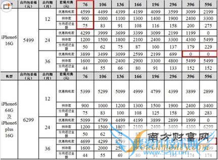 苹果iPhone6合约机套餐联通完胜:最短合约期仅12个月