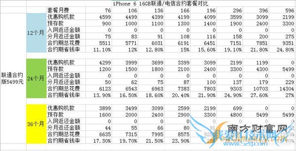 三大运营商合约购机_苹果iPhone 6第5张图